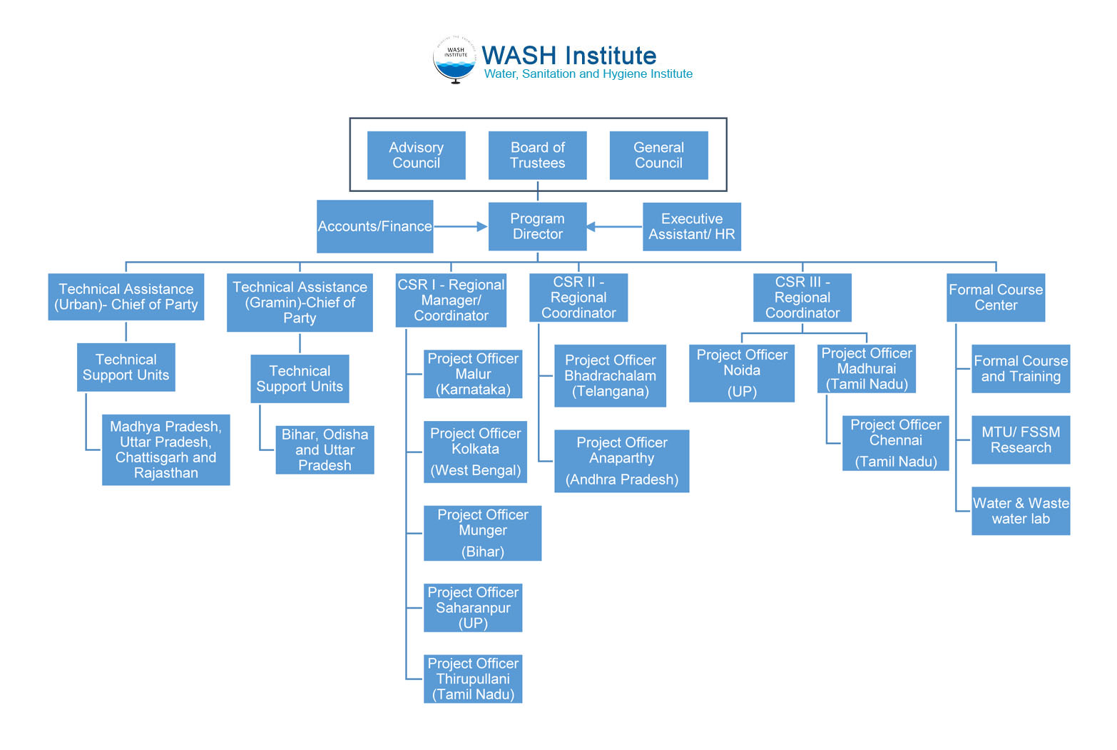 WASH Institute Organogram
